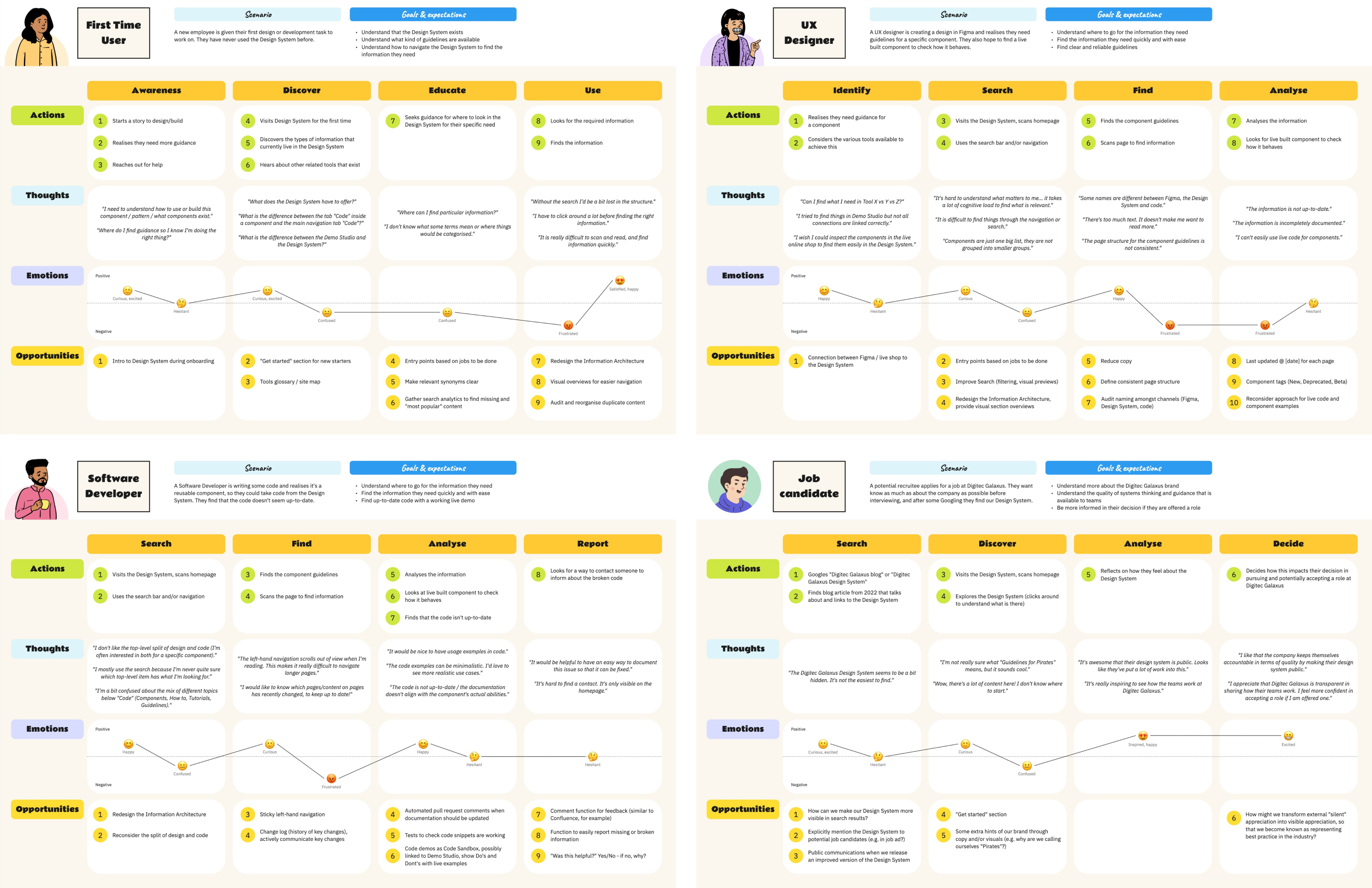 User journey maps.