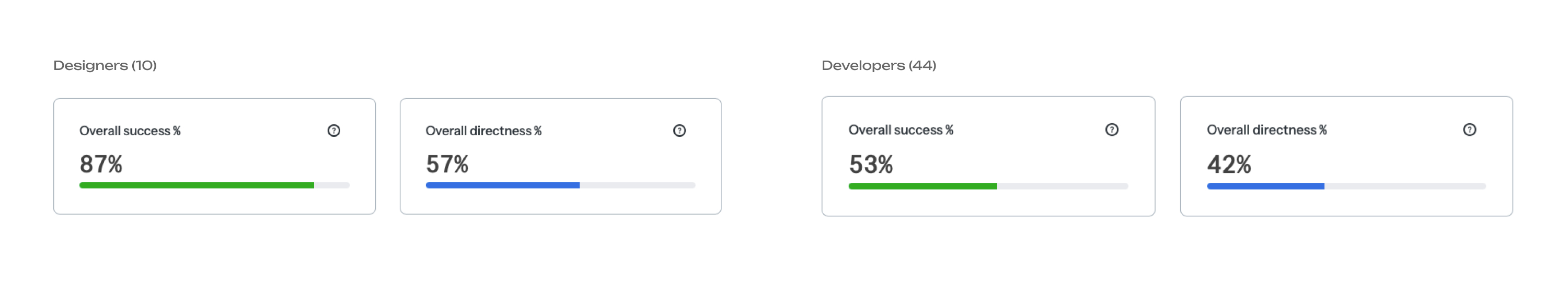 Screenshots of Tree Test scores.