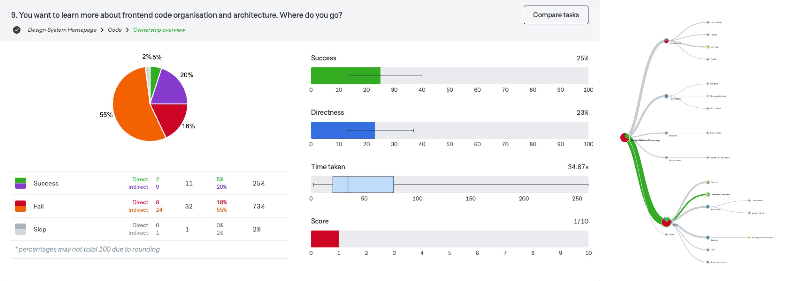 Screenshots of Tree Test insights.