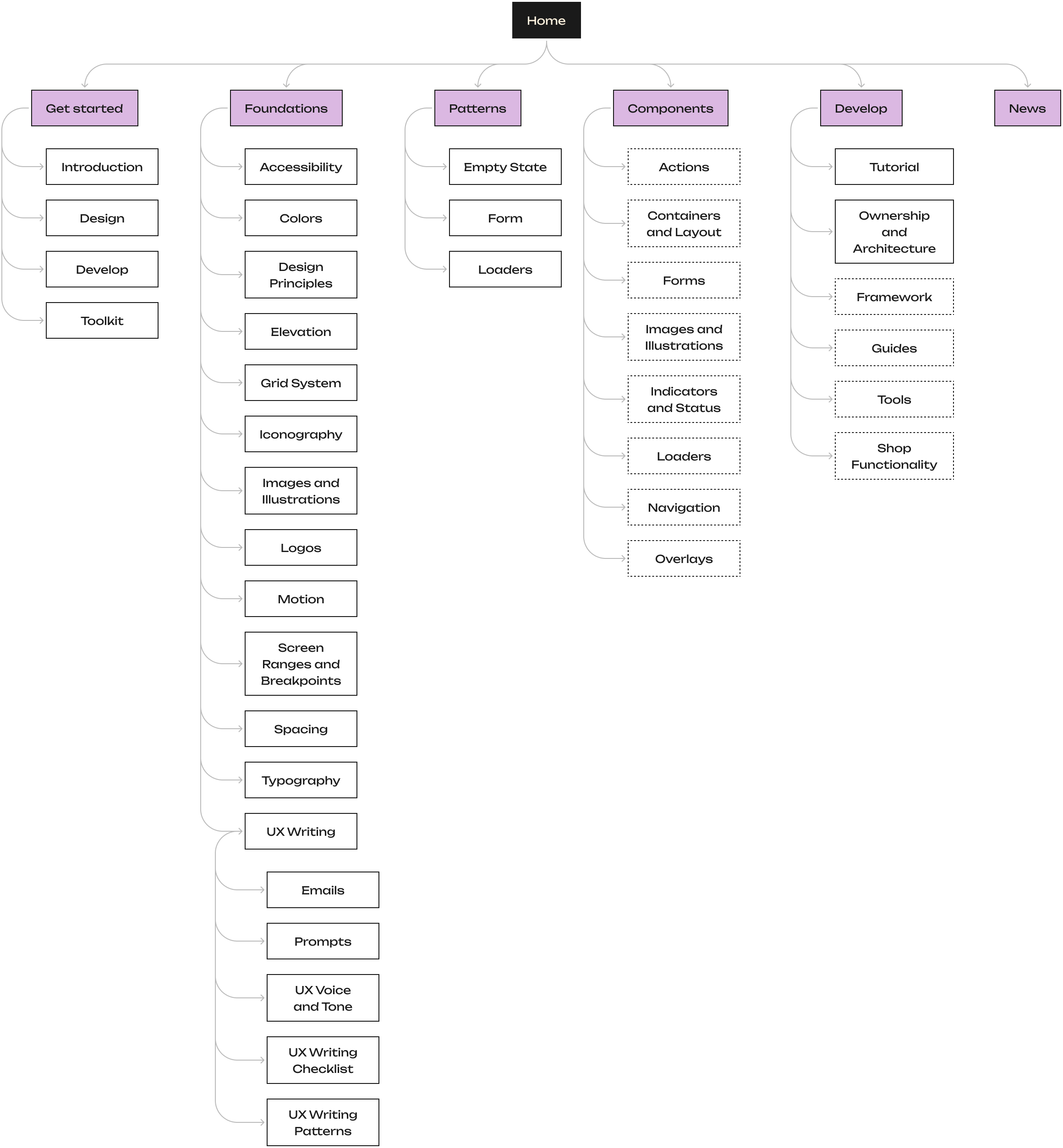 Information Architecture diagram